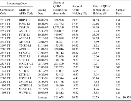 Table 3. List of selected samples Bloomberg Code