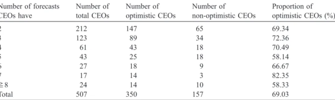 Table 3 presents the classification results of the CEOs. We find that 69% of the CEOs are classified as optimistic