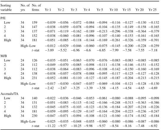 Table 2. Cumulative accrual effects on future earnings: by characteristics