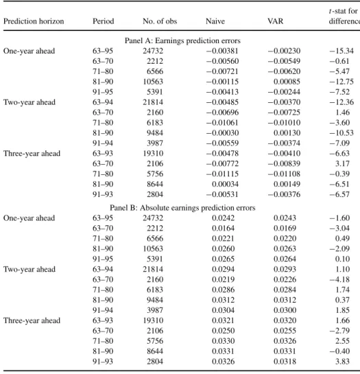 Table 6. Earnings prediction errors