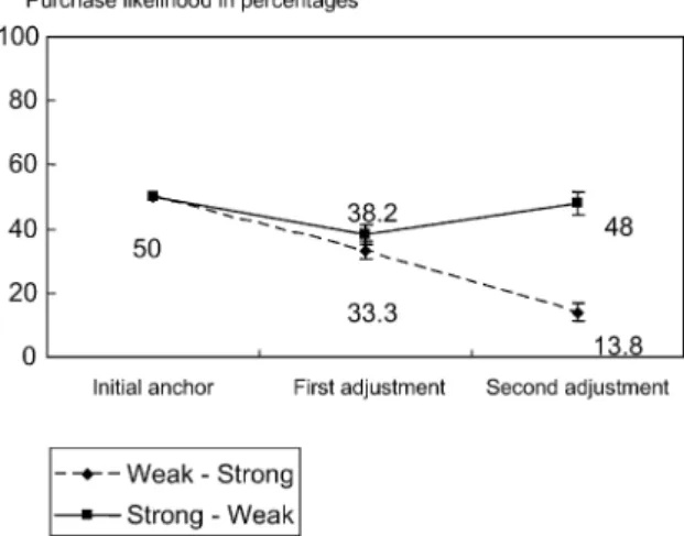 Figure 3. Negative purchase likelihood adjustments in the verbal format conditions (vertical bars represent standard errors).