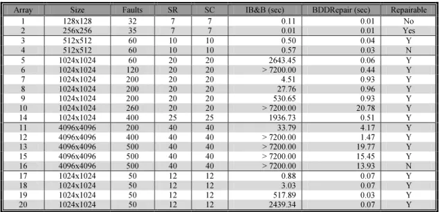 Table 2.  Performance comparison between IB&amp;B and BDDRepair.