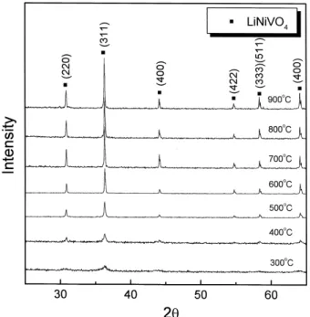 Fig. 3. X-ray diffraction patterns of the hydrothermally derived LiNiVO 4 powders calcined at various temperatures for 2 h.