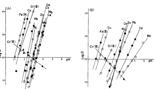 Fig. 4. Log  (distribution  ratio)  vs. pH plots  for trace metals with Chelex-100  resin:  (A)  in fresh-  water;  (B)  in seawater