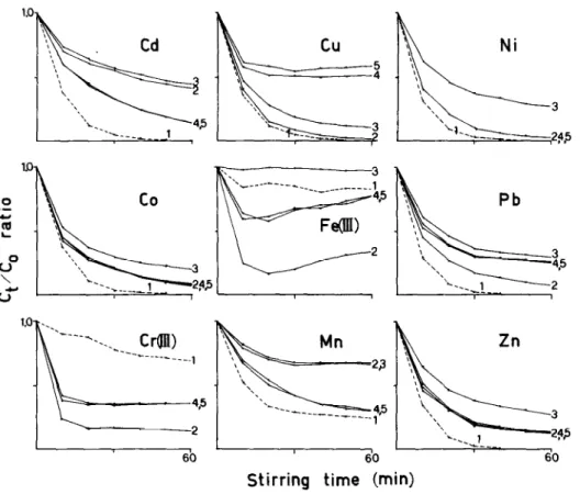 Fig.  5. Kinetics  of uptake  of trace  metals  by  Chelex-100  resin  in  different  media:  (1)  in  freshwater  with  acetate  buffer,  at pH  5.4,  (2)  in  seawater  with  acetate  buffer,  at pH  5.4;  (3)  in  seawater  with  citrate  buffer,  at  p