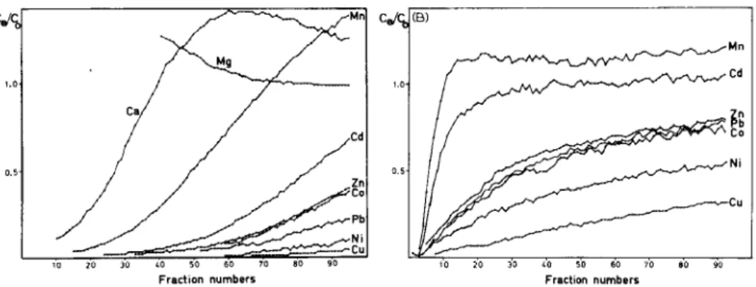 Fig.  6.  Breakthrough  curves  for  samples  of  freshwater  (A)  and  seawater  (B)  samples  containing  1 mg  1-l  each  of  the  trace  metals  and  buffered  at  pH  5.4