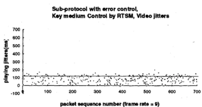 Fig. 33.  The  playing jitters  for video  with key  medium  control by  RTSM,  and transmitted by  a  sub-protocol with error control