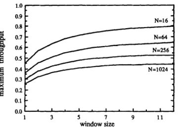 Fig.  4.  Maximum  throughput  of  Banyan  switches  under  uniform  traffic,  Fig.  6