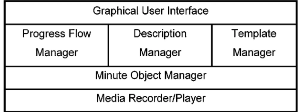 Figure 7. The four-layer architecture of the conference minute system.