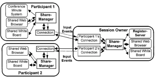Figure 1. An on-going conference session with applications upon the Java application sharing framework