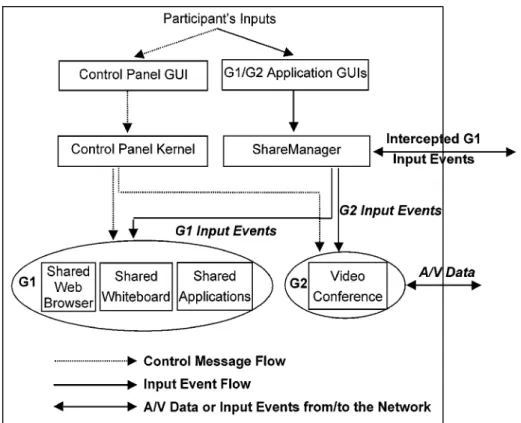Figure 2. Platform architecture of the Super Browser platform and its message flows.