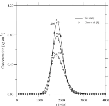 Fig. 3. Comparison of breakthrough curves at an observation well located at r ¼ 5 [m], h ¼ p between the power series solution and numerical solution for P eeclet numbers of 20, 40, 60 and 80 in a radially convergent tracer test.