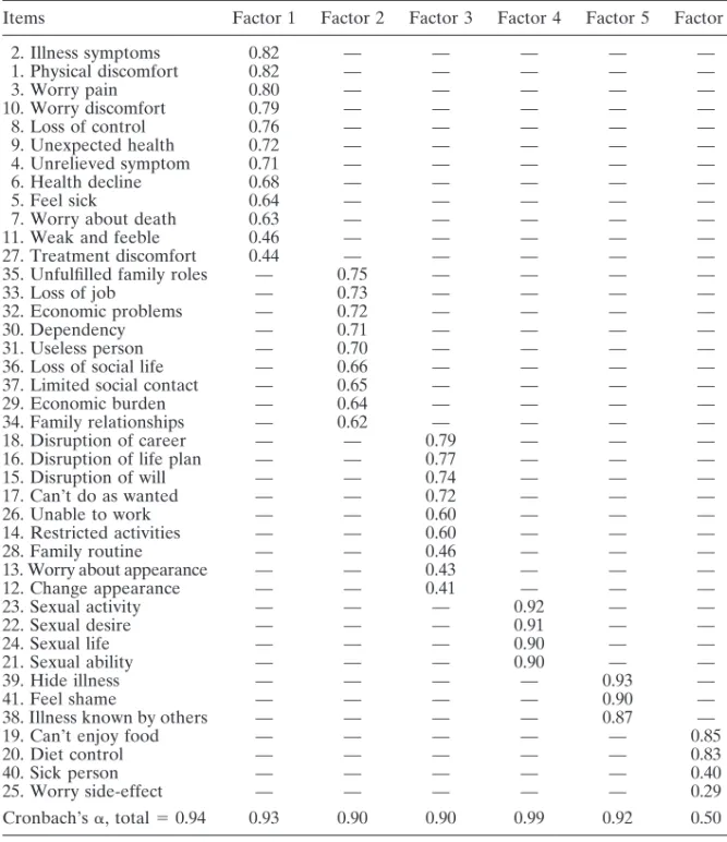 Table II.—Factor analysis and internal consistency of the frequency scale of the chronic illness–related stress inventory