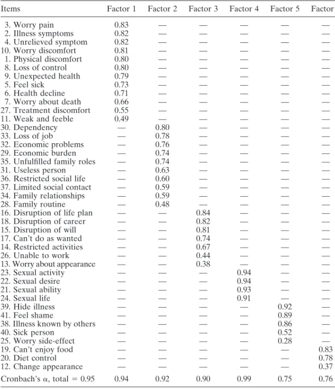 Table III.—Factor analysis and internal consistency of the severity scale of chronic illness–related stress inventory