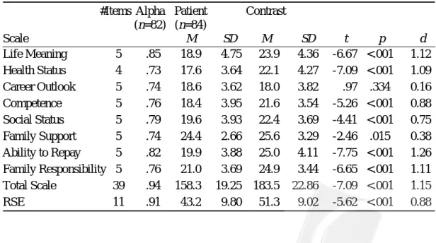 Table 4 shows the numbers of items and the alpha coefficients for the eight scales, the total scale (containing all the 39 items), and the RSE