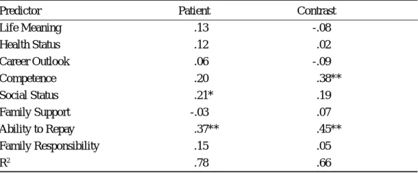 Table 6.  Standardized regression coefficients for the patient and contrast groups