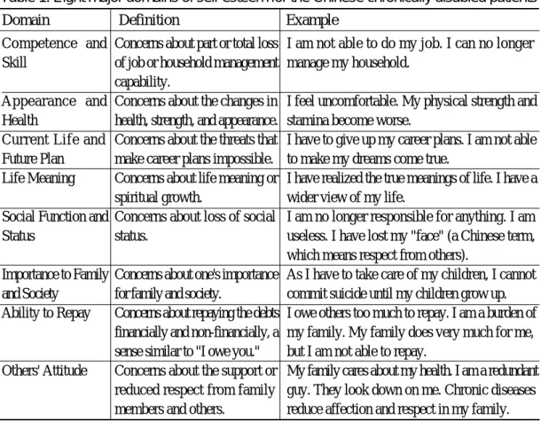 Table 1. Eight major domains of self-esteem for the Chinese chronically disabled patients