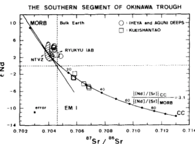 Fig.  2.  Neodymium  vs.  strontium  isotope  correlation  diagram.  Data  for  Kueishantao  span  a  small  range  and  are  strongly  affected  by  an  enriched  component
