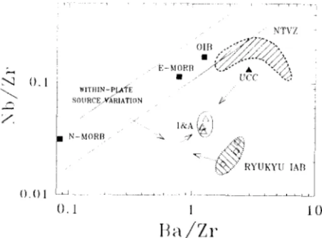 Fig.  4.  Plot of  Nb/Zr  vs. Ba/Zr  elemental  ratios  for  basaltic  rocks  of  the central  OkinawaTrough,  the northern  Ryukyu  Arc  and the north-  ern  Taiwan  Volcanic  Zone