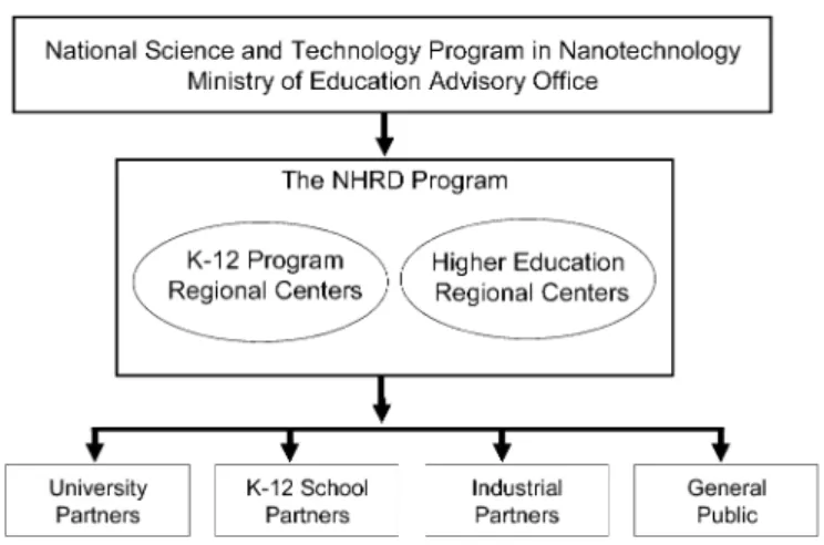 Fig. 1. Structure of the NHRD Program.
