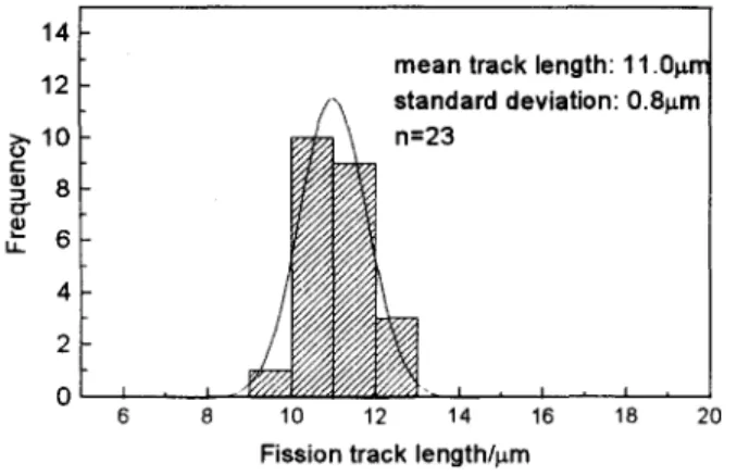 Fig. 4. Distribution  of spontaneous fission track lengths for the miarolitic garnet. 