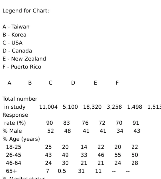 Table 2. Demographic characteristics of six major       community psychiatric epidemiological surveys Legend for Chart: