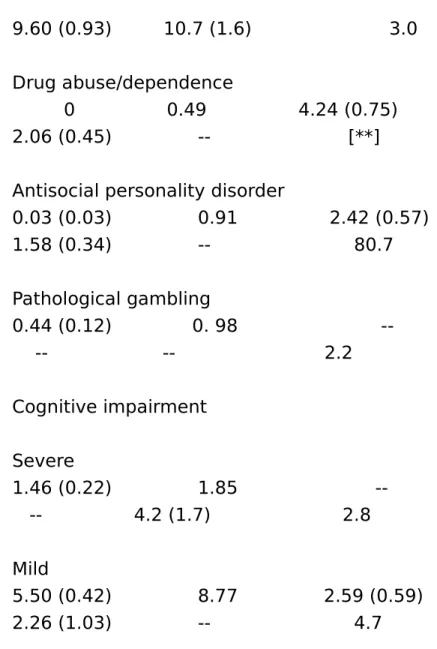 Table 5. Intra-cultural comparison of lifetime        prevalence rates of specific psychiatric          disorders in Chinese metropolitan           surveys of Taipei and Hong Kong
