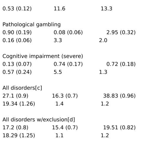 Table 6. Intra-cultural comparison of lifetime        prevalence rates of specific psychiatric         disorders in Hispanic samples: Puerto                Rico and Los Angeles