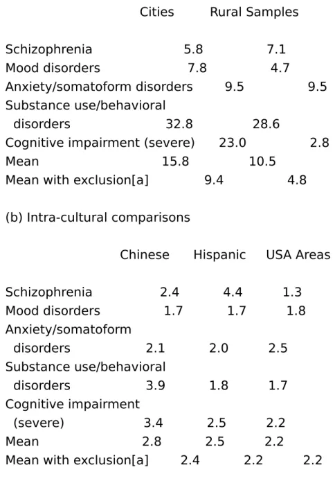 Table 9. Specific disorders with significant differences   in lifetime prevalence between sex in different survey                            samples