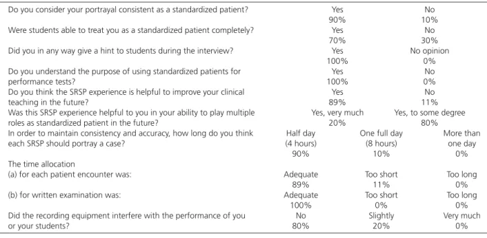 Table 1. Senior resident standardized patient (SRSP) questionnaire and response.