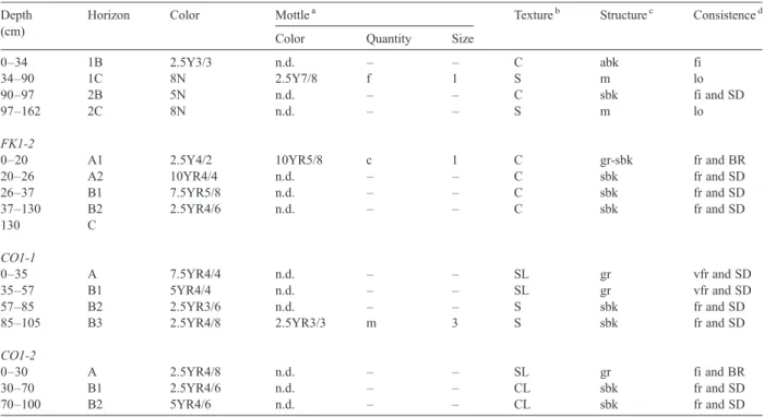 Table 3 (continued ) Depth