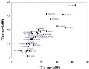 Fig. 5. Plot of well depth vs. 14 C age of (a) CH 4 and (b) DIC from the Chianan (CN) and Ilan (IL) plains