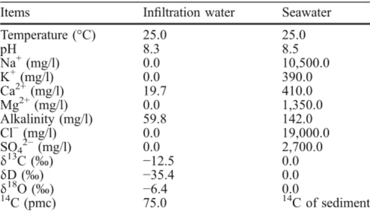 Table 3 Presumed chemistry of seawater and inﬁltration water