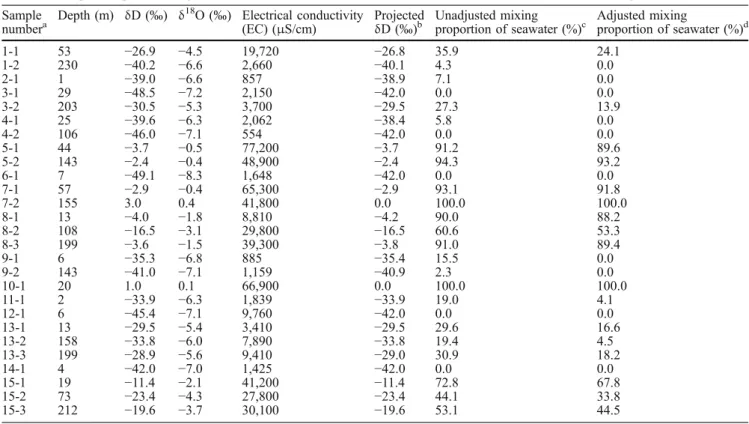 Table 1 Isotopic composition of groundwaters from the South Chianan Plain Groundwater District (SCPGD) (Peng 2001) Sample