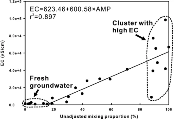 Fig. 4 δD–δ 18 O plot of groundwaters from South Chianan Plain Groundwater District (SCPGD) aquifers
