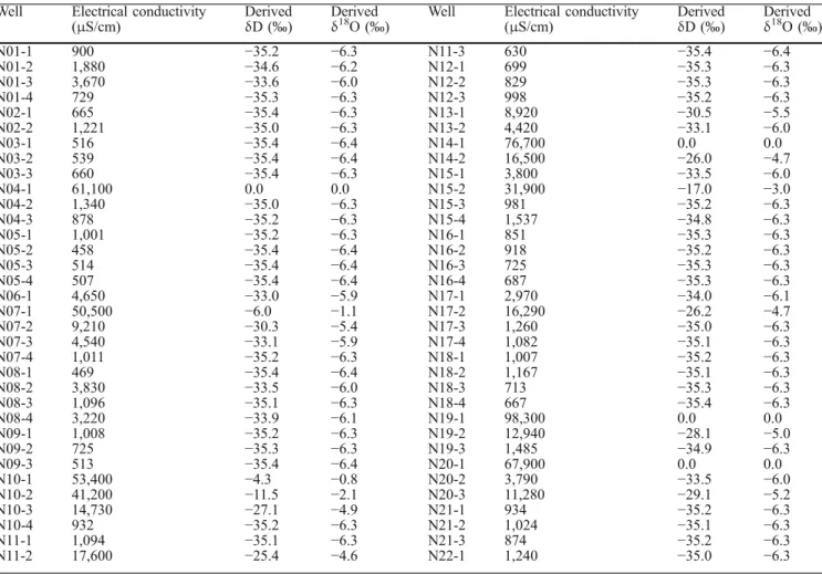 Table 2 Derived isotopic compositions of groundwaters from the North Chianan Plain Groundwater District (NCPGD) as a constraint for NETPATH model