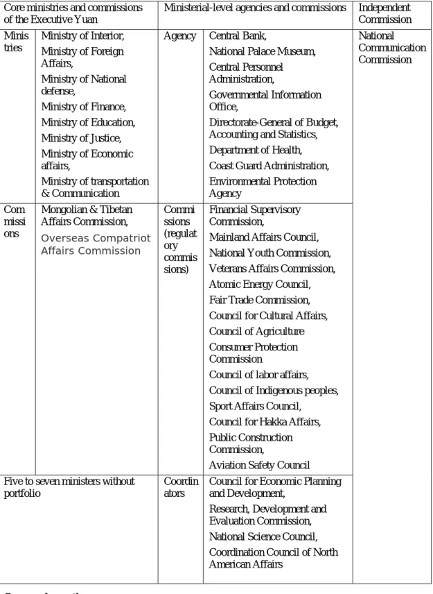 Table 1: Ministries, Commissions and Agencies of the Executive Yuan 