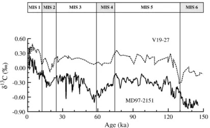 Fig. 5. Harmonic analysis (Siegel's test) of the δ 13 C of Cores MD97-2151, SO50-31KL, and V19-27 and TOC contents of Core MD97-2151 using SPECTRUM (Schulz and Stattegger, 1997)