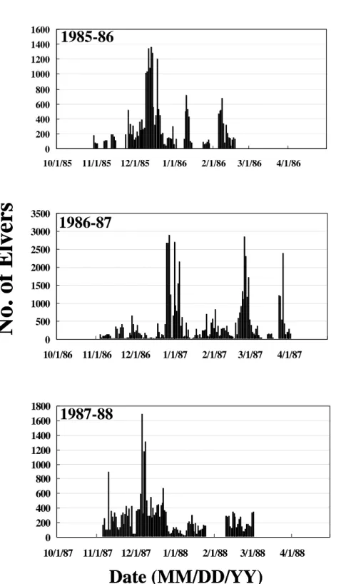 Fig. 2a. Daily catches of elvers in the coastal waters off Shuang-Chi River in 1985~1988(a), 1989~1992(b),  and 1994~1998(c)