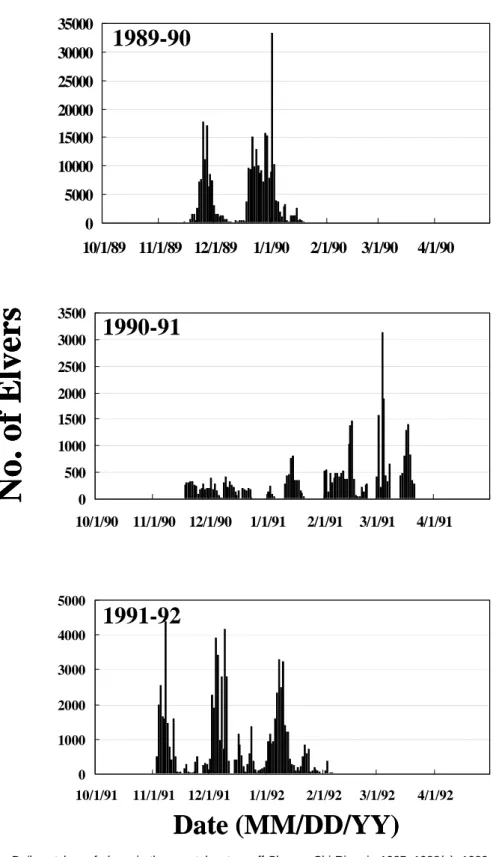 Fig. 2b. Daily catches of elvers in the coastal waters off Shuang-Chi River in 1985~1988(a), 1989~1992(b),  and 1994~1998(c)