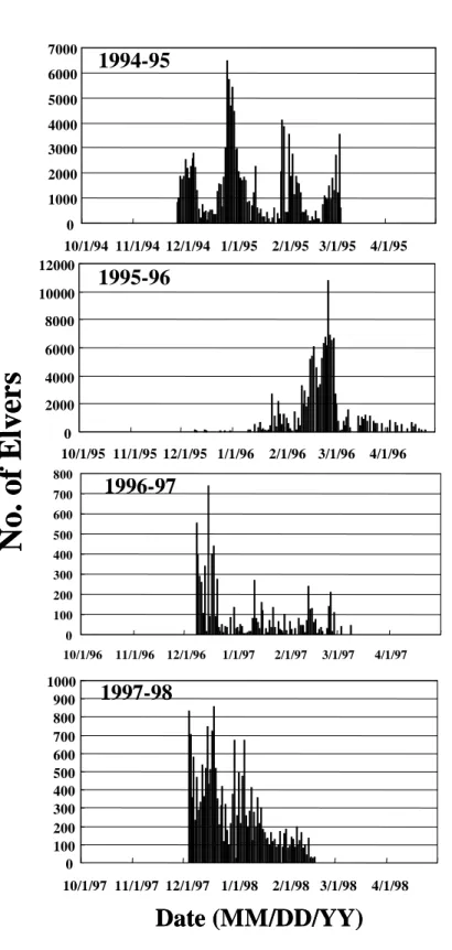 Fig. 2c. Daily catches of elvers in the coastal waters off Shuang-Chi River in 1985~1988(a), 1989~1992(b),  and 1994~1998(c)