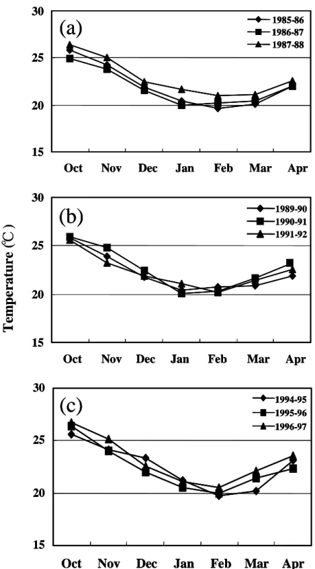 Fig. 3. Mean monthly surface seawater temperature in the offshore area of northeastern Taiwan in 1985~ 
