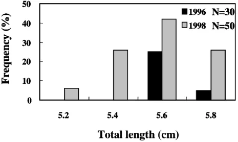 Fig. 5. Frequency distribution of total lengths of elvers collected in the January of 1996 and 1998