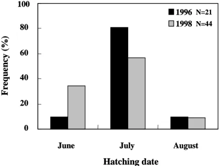 Fig. 7. Frequency distribution of hatching dates of elvers collected in January of 1996 and 1998