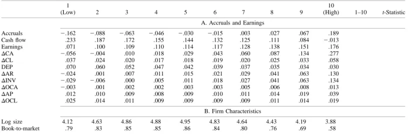 TABLE 3 Characteristics and Returns for Portfolios Sorted by Accruals 1