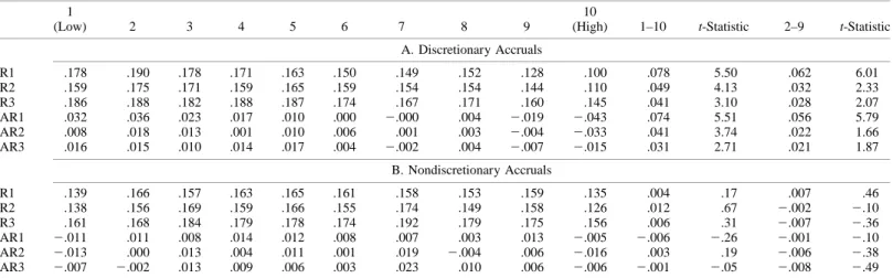TABLE 5 Returns for Portfolios Sorted by Discretionary and Nondiscretionary Accruals 1