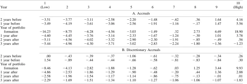 TABLE 8 Accruals (as a Percentage of Total Assets) in Pre- and Postformation Years Year 1 (Low) 2 3 4 5 6 7 8 9 10 (High) A