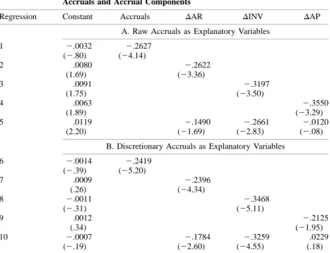TABLE 9 Fama-MacBeth Cross-Sectional Regressions of Abnormal Returns on Accruals and Accrual Components