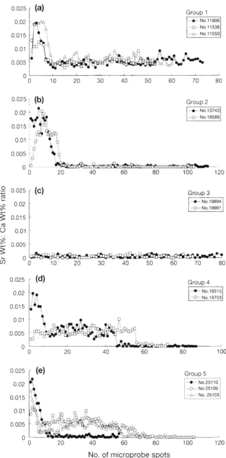 Fig.  4  Sr/Ca ratios scanned along a transect from the primordium  to the edge of  otoliths  of  12 eels  collected  from  brackish  waters  and  lakes  of  Sweden