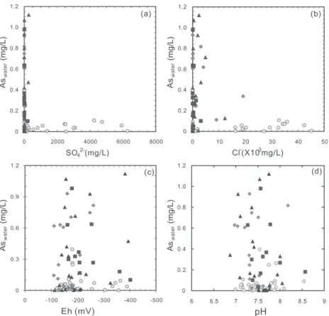 Fig. 4. Plot of As vs. SO 4 2-  (a), Cl -  (b), Eh (c), and pH (d) for groundwater from the Chianan plain (   : aquifer 1;     : aquifer 2;     : aquifer 3;     : aquifer 4).
